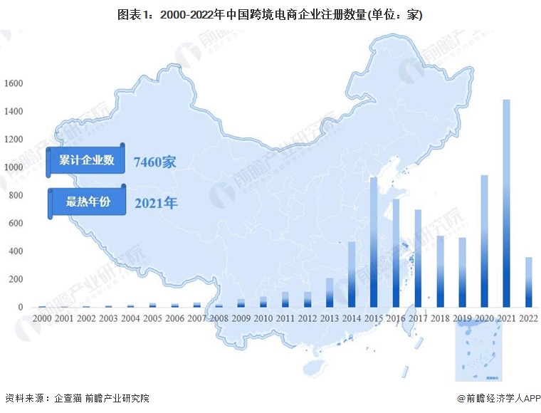 2022年中國(guó)跨境電商企業大(dà)數據全景圖譜