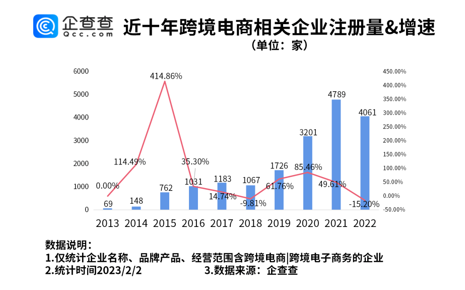 2022年我國(guó)新增跨境電商相關企業4061家 ,廣東排名第一(yī / yì /yí)