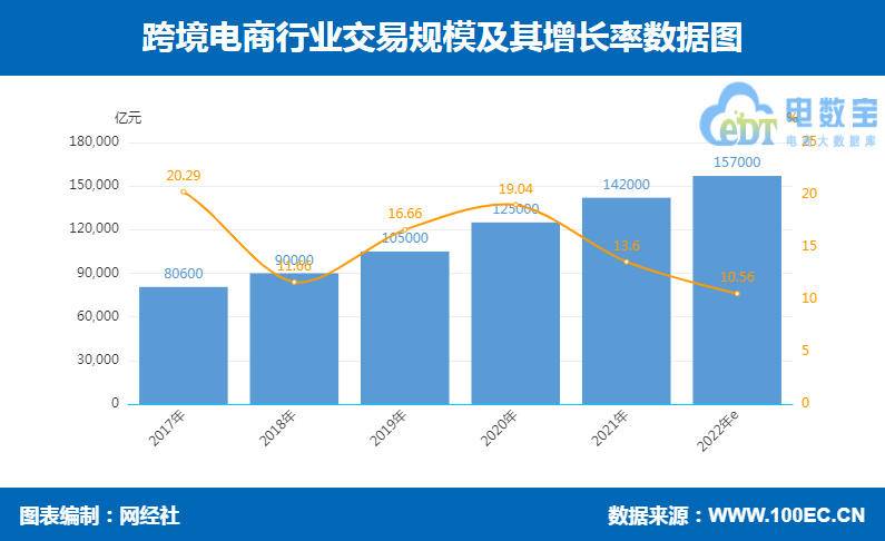 2022上(shàng)半年跨境電商市場規模超7萬億,全年預計将超15萬億