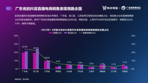 《2022年廣東直播電商數據報告(抖音)》重磅發布!
